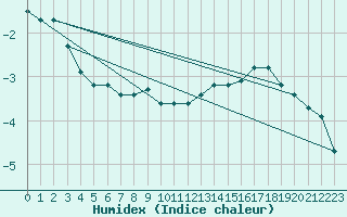 Courbe de l'humidex pour Troyes (10)