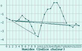 Courbe de l'humidex pour Vendme (41)