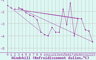 Courbe du refroidissement olien pour Lige Bierset (Be)