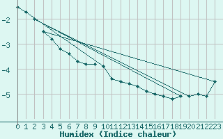 Courbe de l'humidex pour Lesko