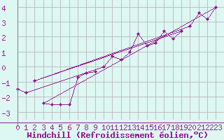 Courbe du refroidissement olien pour Korsvattnet