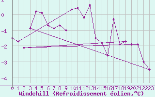 Courbe du refroidissement olien pour Stabroek