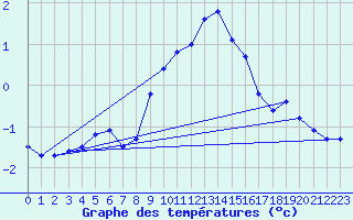 Courbe de tempratures pour Meiningen