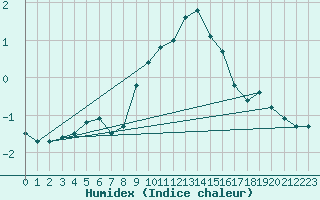 Courbe de l'humidex pour Meiningen