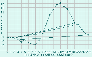 Courbe de l'humidex pour Dauphin (04)