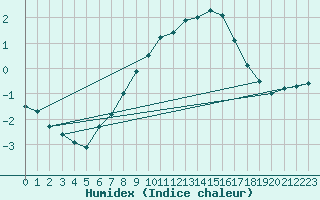 Courbe de l'humidex pour Tampere Harmala