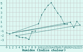 Courbe de l'humidex pour Berne Liebefeld (Sw)