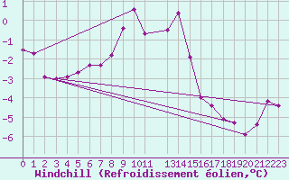 Courbe du refroidissement olien pour Vinga