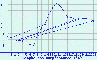 Courbe de tempratures pour Chteau-Chinon (58)