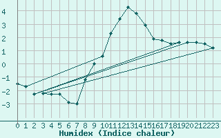 Courbe de l'humidex pour Chteau-Chinon (58)