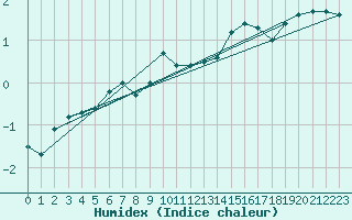 Courbe de l'humidex pour Inari Nellim