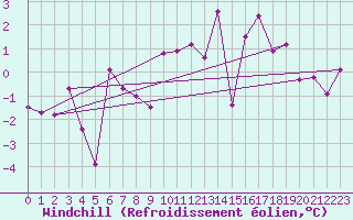 Courbe du refroidissement olien pour Foellinge