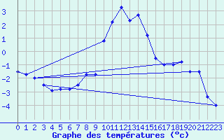 Courbe de tempratures pour Sattel-Aegeri (Sw)