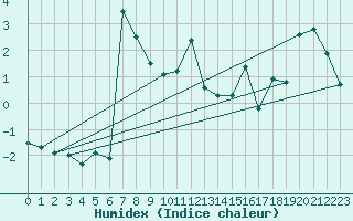 Courbe de l'humidex pour Erzurum Bolge