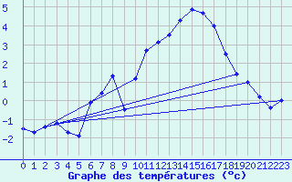 Courbe de tempratures pour Louvign-du-Dsert (35)