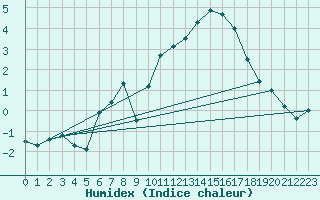 Courbe de l'humidex pour Louvign-du-Dsert (35)