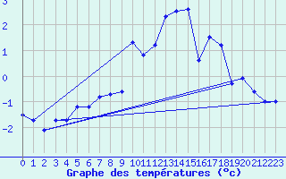 Courbe de tempratures pour Parpaillon - Nivose (05)