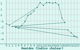 Courbe de l'humidex pour Opole