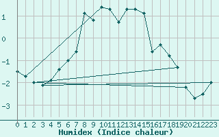 Courbe de l'humidex pour Solendet