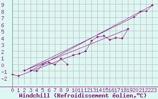 Courbe du refroidissement olien pour Kleine-Brogel (Be)