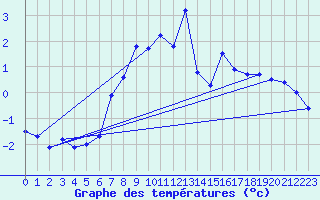 Courbe de tempratures pour Kredarica