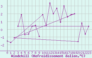 Courbe du refroidissement olien pour Saint-Hubert (Be)