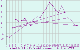 Courbe du refroidissement olien pour Cairnwell