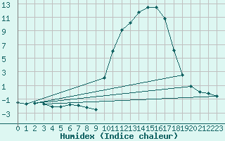 Courbe de l'humidex pour La Javie (04)