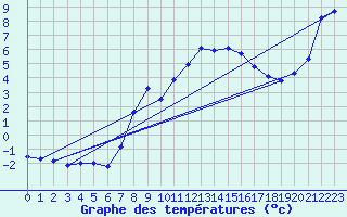 Courbe de tempratures pour Hohenpeissenberg