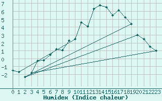 Courbe de l'humidex pour Sion (Sw)