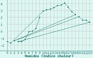 Courbe de l'humidex pour Mont-Aigoual (30)