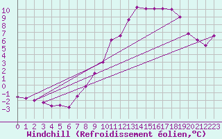 Courbe du refroidissement olien pour Grimentz (Sw)