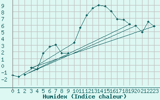 Courbe de l'humidex pour Mullingar