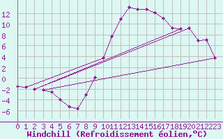 Courbe du refroidissement olien pour Rnenberg