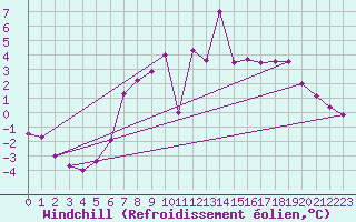 Courbe du refroidissement olien pour Aix-la-Chapelle (All)