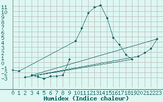 Courbe de l'humidex pour Stabio