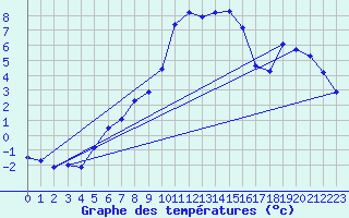 Courbe de tempratures pour Rostherne No 2
