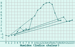 Courbe de l'humidex pour Somosierra