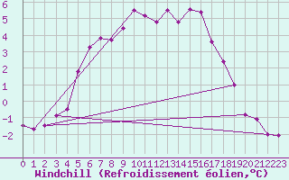 Courbe du refroidissement olien pour Chlons-en-Champagne (51)
