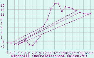 Courbe du refroidissement olien pour Guret Saint-Laurent (23)