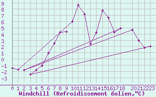 Courbe du refroidissement olien pour Eggegrund
