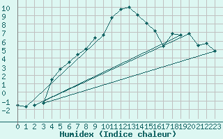 Courbe de l'humidex pour Joensuu Linnunlahti