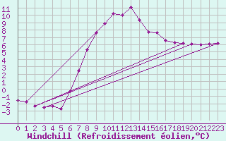 Courbe du refroidissement olien pour Kyritz