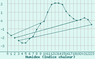 Courbe de l'humidex pour Kekesteto