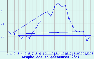 Courbe de tempratures pour Fichtelberg