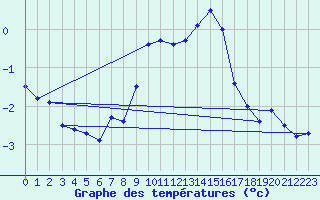 Courbe de tempratures pour Chaumont (Sw)