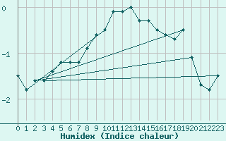 Courbe de l'humidex pour Siegsdorf-Hoell