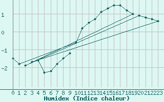 Courbe de l'humidex pour Fargues-sur-Ourbise (47)