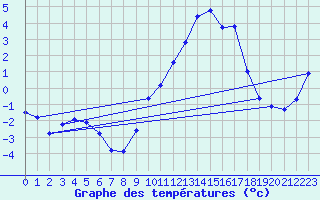 Courbe de tempratures pour Dounoux (88)