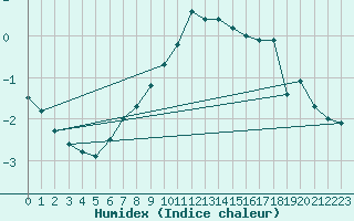 Courbe de l'humidex pour Bad Hersfeld